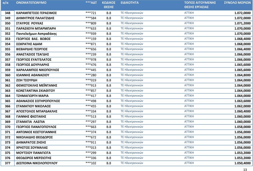 ΒΩΒΟΣ ***159 Β.8 ΤΕ Ηλεκτρονικών ΑΤΤΙΚΗ 1.068,4000 354 ΣΩΚΡΑΤΗΣ ΑΔΑΜ ***871 Β.8 ΤΕ Ηλεκτρονικών ΑΤΤΙΚΗ 1.068,0000 355 ΒΙΣΒΑΡΔΗΣ ΓΕΩΡΓΙΟΣ ***656 Β.8 ΤΕ Ηλεκτρονικών ΑΤΤΙΚΗ 1.066,4000 356 ΑΝΑΣΤΑΣΙΟΣ ΤΣΑΓΔΗΣ ***239 Β.