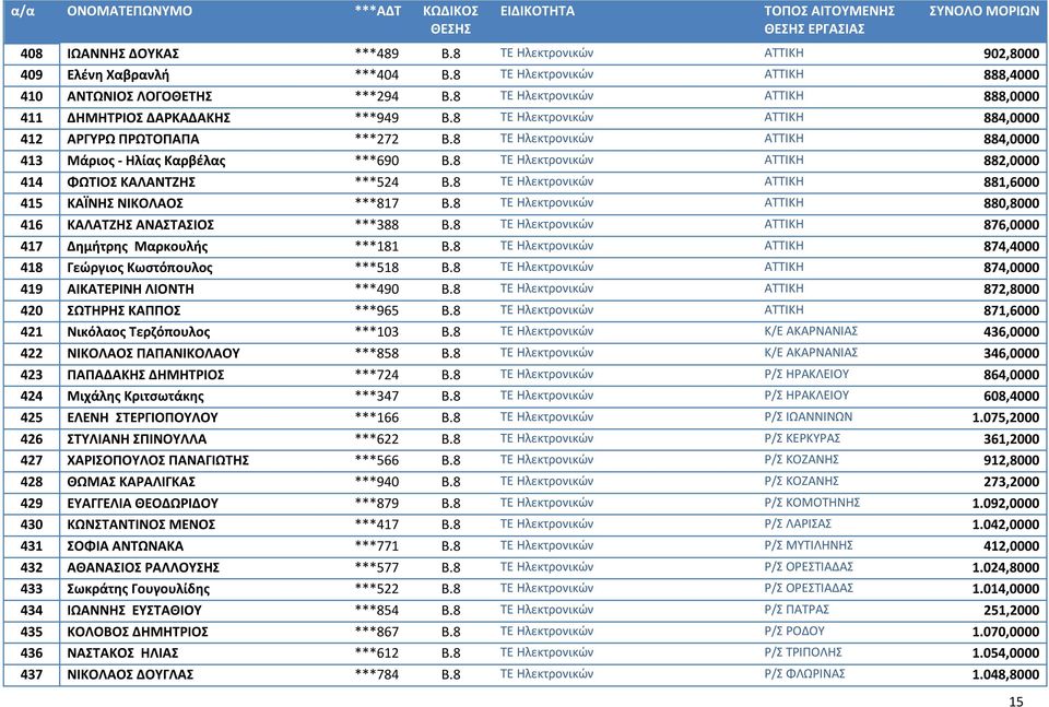 8 ΤΕ Ηλεκτρονικών ΑΤΤΙΚΗ 884,0000 413 Μάριος - Ηλίας Καρβέλας ***690 Β.8 ΤΕ Ηλεκτρονικών ΑΤΤΙΚΗ 882,0000 414 ΦΩΤΙΟΣ ΚΑΛΑΝΤΖΗΣ ***524 Β.8 ΤΕ Ηλεκτρονικών ΑΤΤΙΚΗ 881,6000 415 ΚΑΪΝΗΣ ΝΙΚΟΛΑΟΣ ***817 Β.