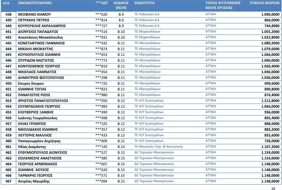 089,2000 444 ΜΙΧΑΗΛ ΜΙΟΚΑΥΤΗΣ ***874 Β.11 ΤΕ Ηλεκτρολόγων ΑΤΤΙΚΗ 1.079,6000 445 ΚΟΥΚΟΠΟΥΛΟΣ ΙΩΑΝΝΗΣ ***653 Β.11 ΤΕ Ηλεκτρολόγων ΑΤΤΙΚΗ 1.066,0000 446 ΣΠΥΡΙΔΩΝ ΝΑΣΤΑΤΟΣ ***772 Β.