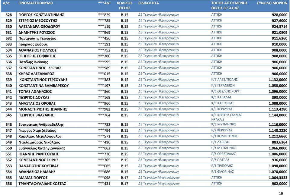 15 ΔΕ Τεχνικών Ηλεκτρονικών ΑΤΤΙΚΗ 911,6360 533 Γεώργιος Ξυδούς ***191 Β.15 ΔΕ Τεχνικών Ηλεκτρονικών ΑΤΤΙΚΗ 910,0000 534 ΑΘΑΝΑΣΙΟΣ ΠΟΛΥΖΟΣ ***752 Β.