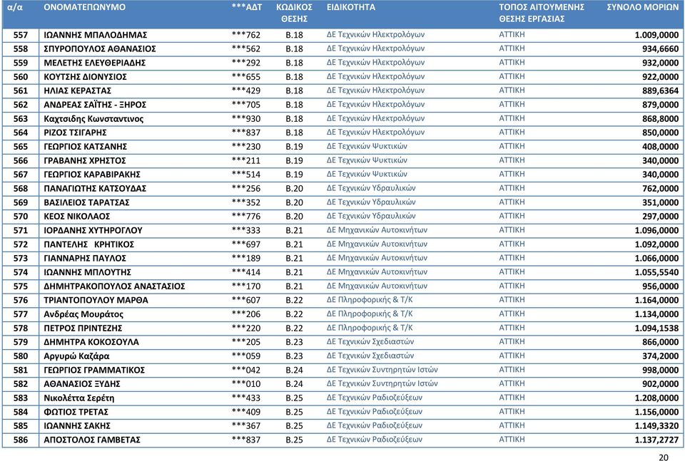18 ΔΕ Τεχνικών Ηλεκτρολόγων ΑΤΤΙΚΗ 889,6364 562 ΑΝΔΡΕΑΣ ΣΑΪΤΗΣ - ΞΗΡΟΣ ***705 Β.18 ΔΕ Τεχνικών Ηλεκτρολόγων ΑΤΤΙΚΗ 879,0000 563 Καχτσιδης Κωνσταντινος ***930 Β.