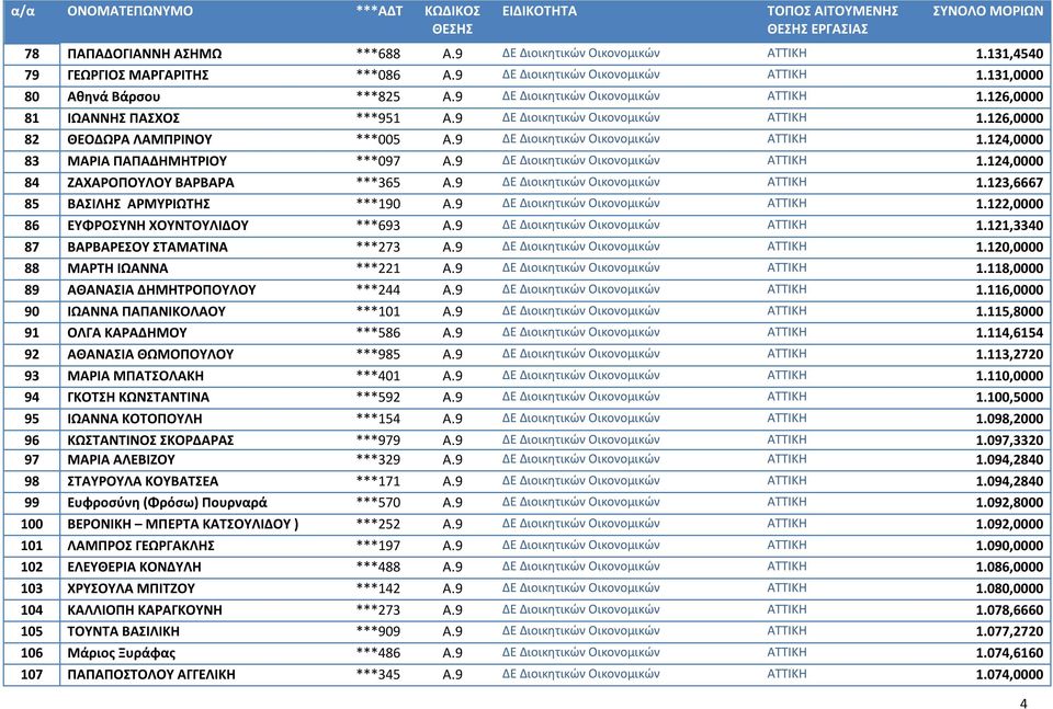9 ΔΕ Διοικητικών Οικονομικών ΑΤΤΙΚΗ 1.124,0000 84 ΖΑΧΑΡΟΠΟΥΛΟΥ ΒΑΡΒΑΡΑ ***365 Α.9 ΔΕ Διοικητικών Οικονομικών ΑΤΤΙΚΗ 1.123,6667 85 ΒΑΣΙΛΗΣ ΑΡΜΥΡΙΩΤΗΣ ***190 Α.9 ΔΕ Διοικητικών Οικονομικών ΑΤΤΙΚΗ 1.122,0000 86 ΕΥΦΡΟΣΥΝΗ ΧΟΥΝΤΟΥΛΙΔΟΥ ***693 Α.