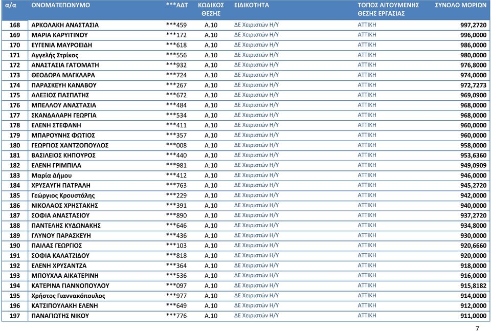 10 ΔΕ Χειριστών Η/Υ ΑΤΤΙΚΗ 974,0000 174 ΠΑΡΑΣΚΕΥΗ ΚΑΝΑΒΟΥ ***267 Α.10 ΔΕ Χειριστών Η/Υ ΑΤΤΙΚΗ 972,7273 175 ΑΛΕΞΙΟΣ ΠΑΣΠΑΤΗΣ ***672 Α.10 ΔΕ Χειριστών Η/Υ ΑΤΤΙΚΗ 969,0900 176 ΜΠΕΛΛΟΥ ΑΝΑΣΤΑΣΙΑ ***484 Α.