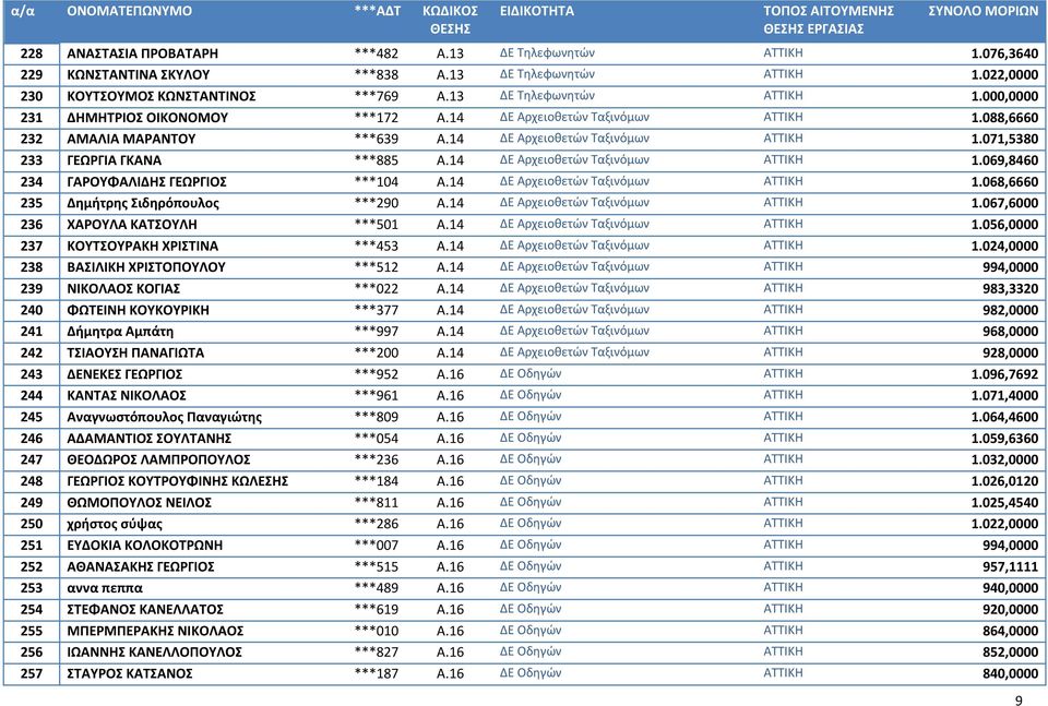 14 ΔΕ Αρχειοθετών Ταξινόμων ΑΤΤΙΚΗ 1.069,8460 234 ΓΑΡΟΥΦΑΛΙΔΗΣ ΓΕΩΡΓΙΟΣ ***104 Α.14 ΔΕ Αρχειοθετών Ταξινόμων ΑΤΤΙΚΗ 1.068,6660 235 Δημήτρης Σιδηρόπουλος ***290 Α.14 ΔΕ Αρχειοθετών Ταξινόμων ΑΤΤΙΚΗ 1.067,6000 236 ΧΑΡΟΥΛΑ ΚΑΤΣΟΥΛΗ ***501 Α.