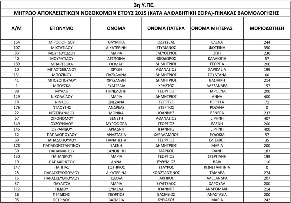 157 88 ΜΥΛΛΗ ΠΗΝΕΛΟΠΗ ΓΕΩΡΓΙΟΣ ΠΑΡΘΕΝΑ 200 129 ΝΙΚΟΛΑΪΔΟΥ ΜΑΡΙΑ ΔΗΜΗΤΡΙΟΣ ΑΝΝΑ 400 18 ΝΙΝΚΟΒ ΣΝΕΖΑΝΑ ΤΖΩΡΤΖΕ ΒΕΡΙΤΣΑ 71 176 ΝΤΑΟΥΤΗΣ ΑΝΔΡΕΑΣ ΣΤΕΡΓΙΟΣ ΡΟΖΑΝΑ 0 22 ΝΤΖΕΪΡΑΝΙΔΟΥ ΜΟΝΙΚΑ ΙΩΑΝΝΗΣ ΒΕΝΕΡΑ