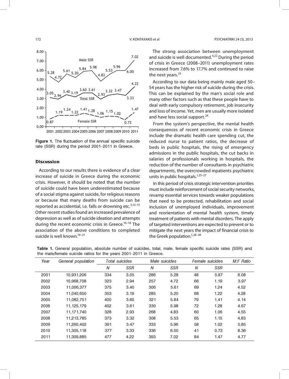 The fluctuation of the annual specific suicide rate (SSR) during the period 2001 2011 in Greece.