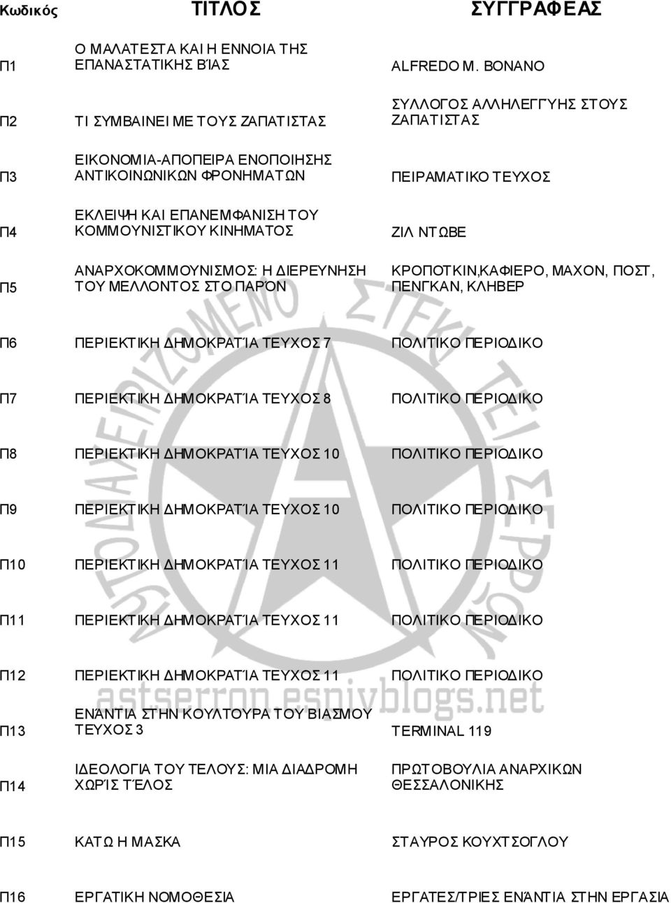 ΚΟΜΜΟΥΝΙΣΤΙΚΟΥ ΚΙΝΗΜΑΤΟΣ ΑΝΑΡΧΟΚΟΜΜΟΥΝΙΣΜΟΣ: Η ΔΙΕΡΕΥΝΗΣΗ ΤΟΥ ΜΕΛΛΟΝΤΟΣ ΣΤΟ ΠΑΡΌΝ ΖΙΛ ΝΤΩΒΕ ΚΡΟΠΟΤΚΙΝ,ΚΑΦΙΕΡΟ, ΜΑΧΟΝ, ΠΟΣΤ, ΠΕΝΓΚΑΝ, ΚΛΗΒΕΡ Π6 ΠΕΡΙΕΚΤΙΚΗ ΔΗΜΟΚΡΑΤΊΑ ΤΕΥΧΟΣ 7 ΠΟΛΙΤΙΚΟ ΠΕΡΙΟΔΙΚΟ Π7