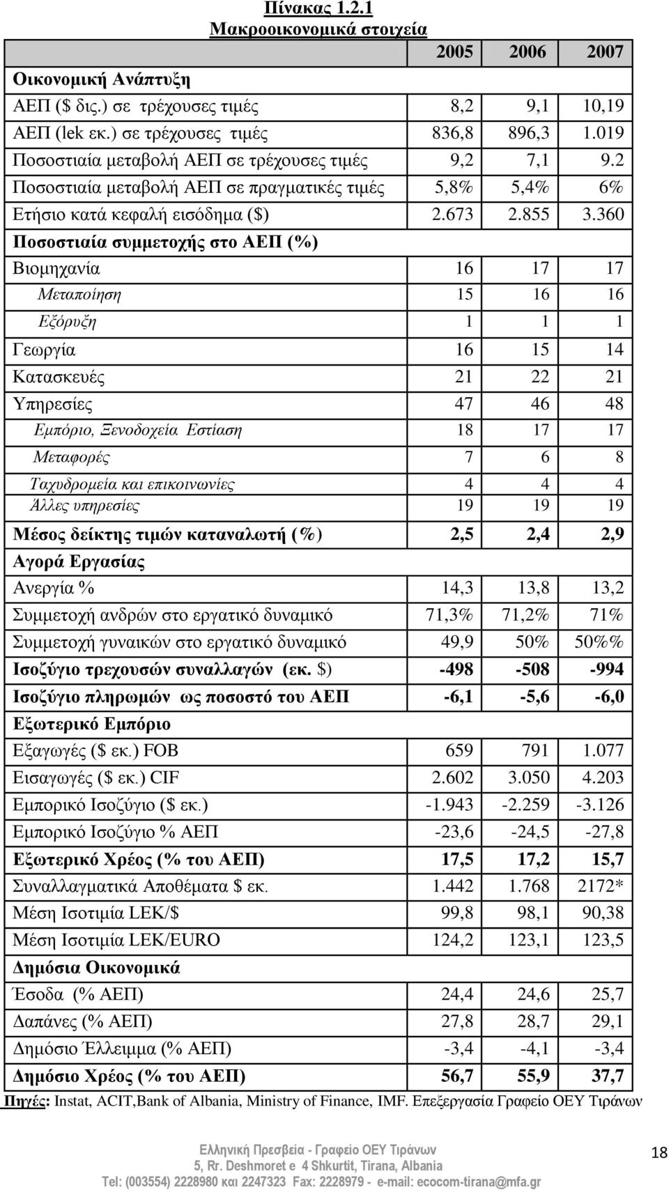 360 Πνζνζηηαία ζπκκεηνρήο ζην ΑΔΠ (%) Βηνκεραλία 16 17 17 Μεηαπνίεζε 15 16 16 Εμφξπμε 1 1 1 Γεσξγία 16 15 14 Καηαζθεπέο 21 22 21 Τπεξεζίεο 47 46 48 Εκπφξην, Ξελνδνρεία Εζηίαζε 18 17 17 Μεηαθνξέο 7 6