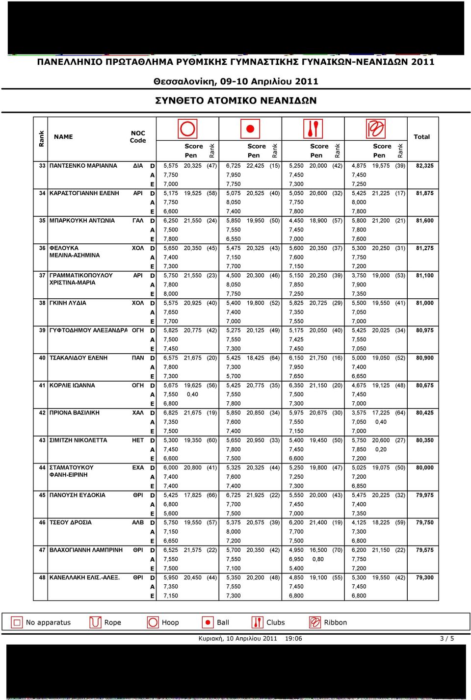 (50) 4,450 18,900 (57) 5,800 21,200 (21) 81,600 7,500 7,550 7,450 7,800 7,800 6,550 7,000 7,600 36 ΦΕΛΟΥΚΑ ΧΟΛ D 5,650 20,350 (45) 5,475 20,325 (43) 5,600 20,350 (37) 5,300 20,250 (31) 81,275