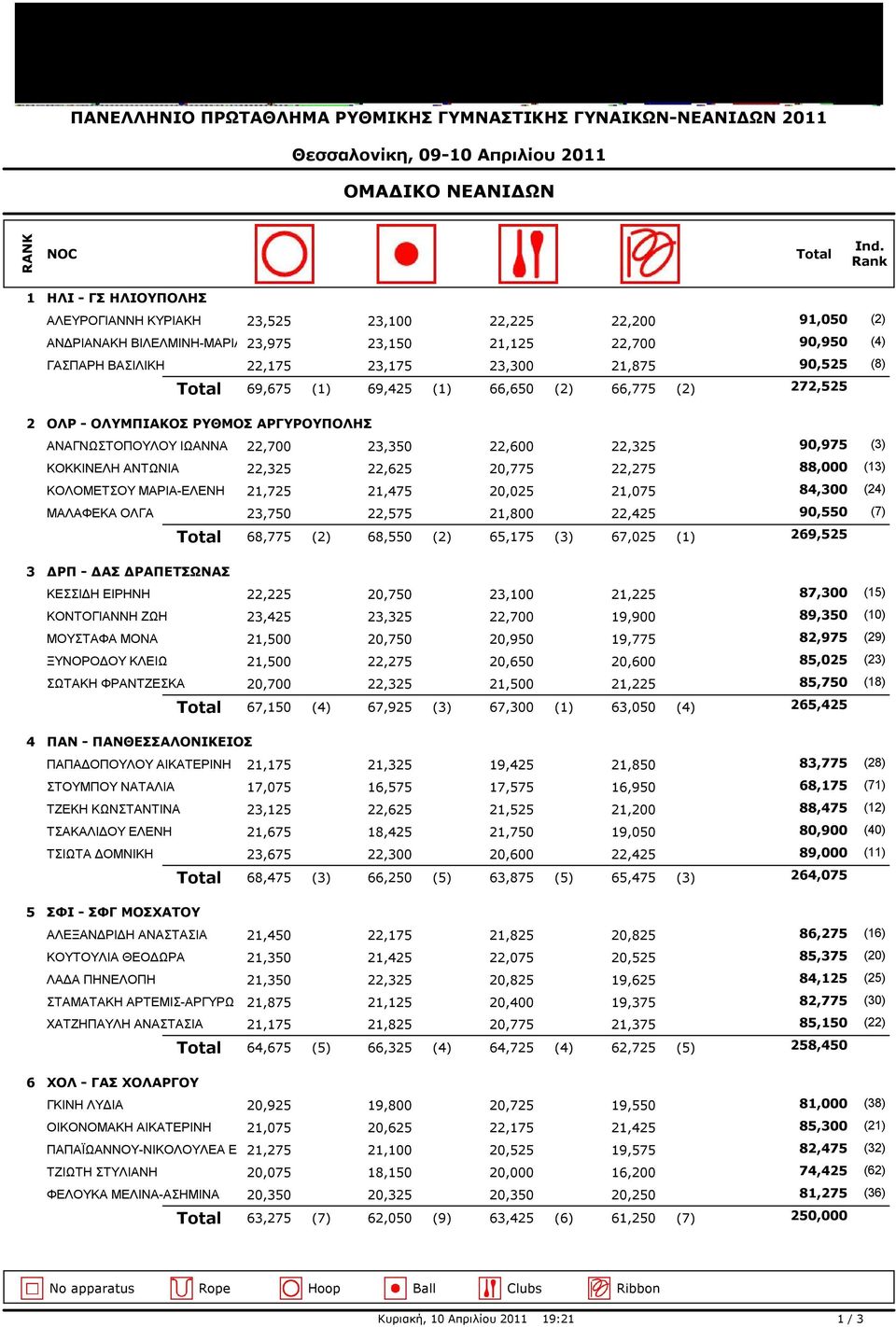 23,300 21,875 ΟΛΡ - ΟΛΥΜΠΙΑΚΟΣ ΡΥΘΜΟΣ ΑΡΓΥΡΟΥΠΟΛΗΣ 69,675 (1) 69,425 (1) 66,650 (2) 66,775 (2) 272,525 ΑΝΑΓΝΩΣΤΟΠΟΥΛΟΥ ΙΩΑΝΝΑ 90,975 (3) 22,700 23,350 22,600 22,325 ΚΟΚΚΙΝΕΛΗ ΑΝΤΩΝΙΑ 88,000 (13)