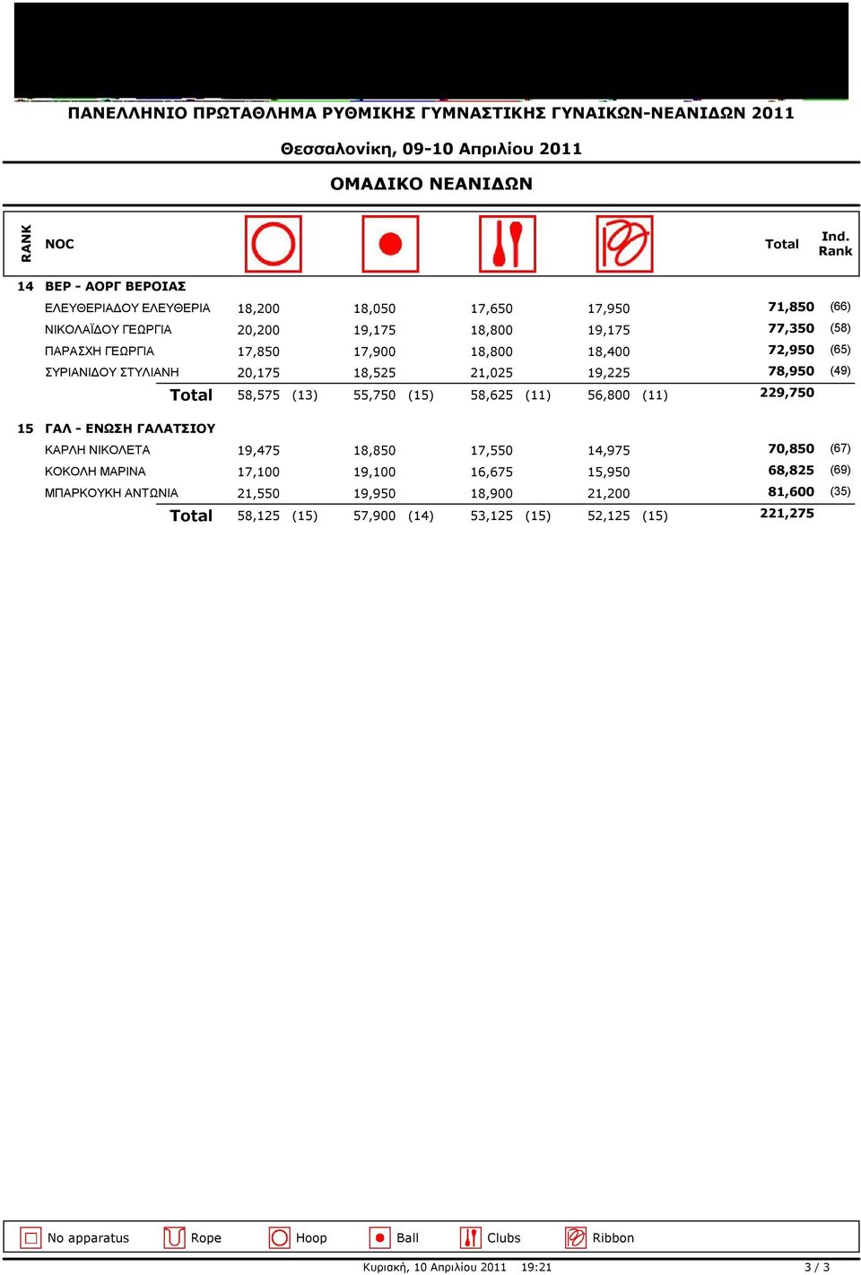 ΓΕΩΡΓΙΑ 72,950 (65) 17,850 17,900 18,800 18,400 ΣΥΡΙΑΝΙΔΟΥ ΣΤΥΛΙΑΝΗ 78,950 (49) 20,175 18,525 21,025 19,225 ΓΑΛ - ΕΝΩΣΗ ΓΑΛΑΤΣΙΟΥ 58,575 (13) 55,750 (15)