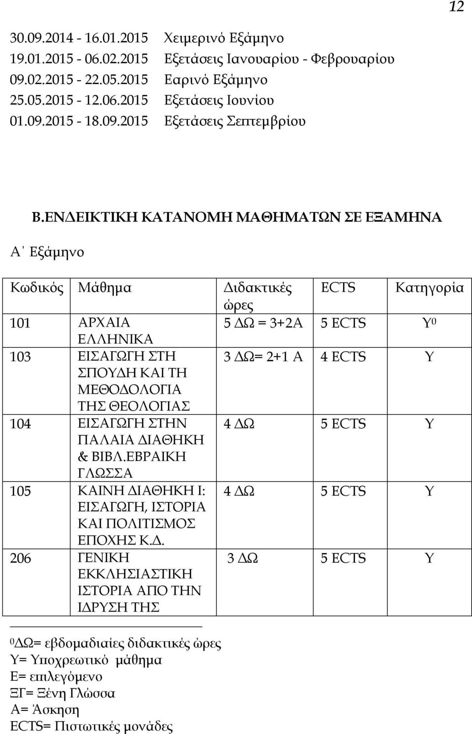 ΜΕΘΟΔΟΛΟΓΙΑ ΤΗΣ ΘΕΟΛΟΓΙΑΣ 104 ΕΙΣΑΓΩΓΗ ΣΤΗΝ 4 ΔΩ 5 ECTS Υ ΠΑΛΑΙΑ ΔΙΑΘΗΚΗ & ΒΙΒΛ.ΕΒΡΑΙΚΗ ΓΛΩΣΣΑ 105 ΚΑΙΝΗ ΔΙΑΘΗΚΗ Ι: 4 ΔΩ 5 ECTS Υ ΕΙΣΑΓΩΓΗ, ΙΣΤΟΡΙΑ ΚΑΙ ΠΟΛΙΤΙΣΜΟΣ ΕΠΟΧΗΣ Κ.Δ. 206 ΓΕΝΙΚΗ ΕΚΚΛΗΣΙΑΣΤΙΚΗ ΙΣΤΟΡΙΑ ΑΠΟ ΤΗΝ ΙΔΡΥΣΗ ΤΗΣ 3 ΔΩ 5 ECTS Υ 0ΔΩ= εβδομαδιαίες διδακτικές ώρες Υ= Υποχρεωτικό μάθημα Ε= επιλεγόμενο ΞΓ= Ξένη Γλώσσα Α= Άσκηση ECTS= Πιστωτικές μονάδες