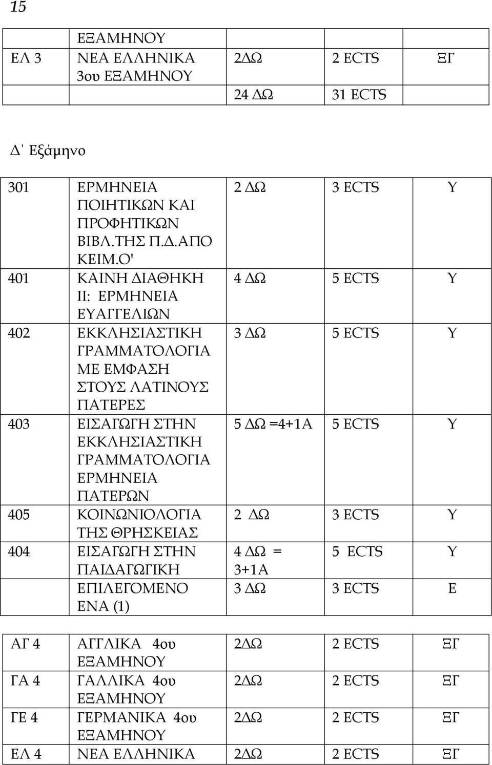 ΠΑΤΕΡΩΝ 405 ΚΟΙΝΩΝΙΟΛΟΓΙΑ ΤΗΣ ΘΡΗΣΚΕΙΑΣ 404 ΕΙΣΑΓΩΓΗ ΣΤΗΝ ΠΑΙΔΑΓΩΓΙΚΗ ΕΠΙΛΕΓΟΜΕΝΟ ΕΝΑ (1) 2 ΔΩ 3 ECTS Υ 4 ΔΩ 5 ECTS Υ 3 ΔΩ 5 ECTS Υ 5 ΔΩ =4+1A 5 ECTS Υ 2 ΔΩ 3 ECTS