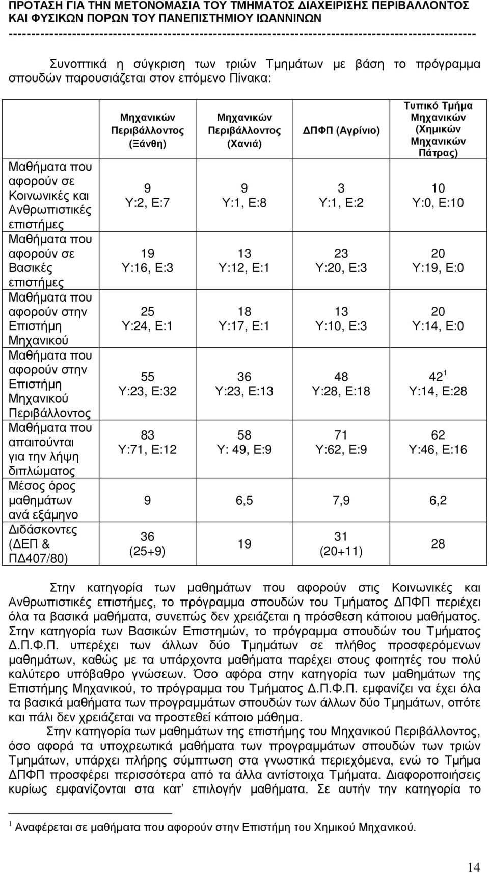 ιδάσκοντες ( ΕΠ & Π 407/80) Μηχανικών Περιβάλλοντος (Ξάνθη) 9 Υ:2, Ε:7 19 Υ:16, Ε:3 25 Υ:24, Ε:1 55 Υ:23, Ε:32 83 Υ:71, Ε:12 Μηχανικών Περιβάλλοντος (Χανιά) 9 Υ:1, Ε:8 13 Υ:12, Ε:1 18 Υ:17, Ε:1 36