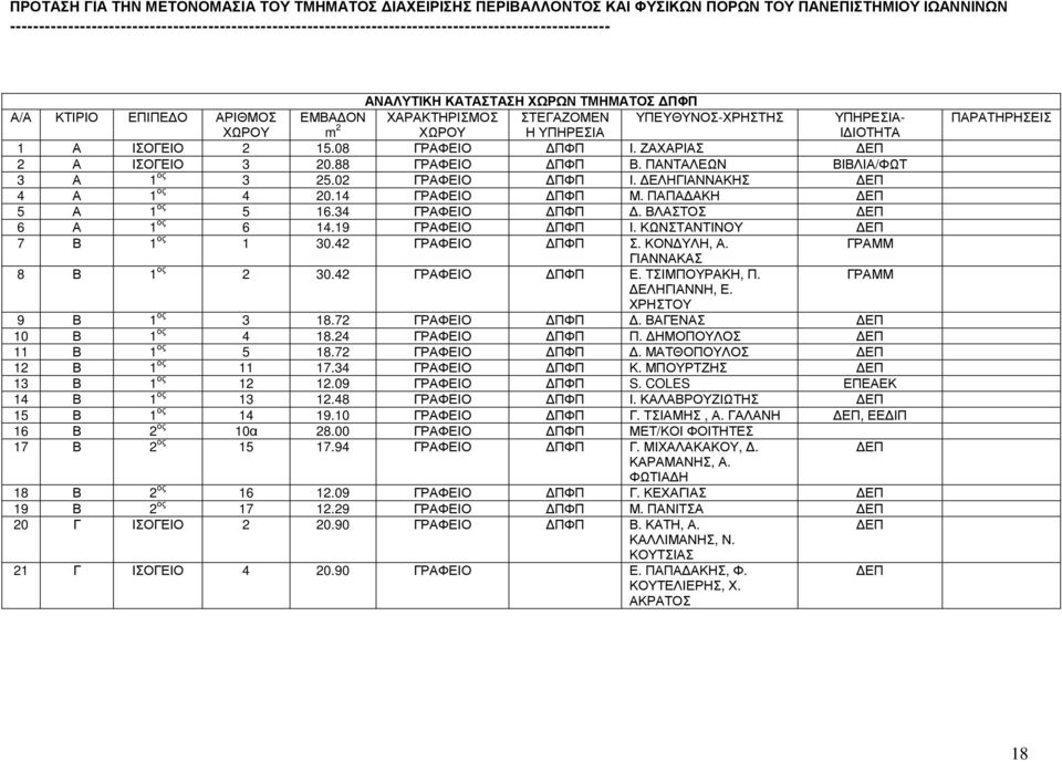 ΒΛΑΣΤΟΣ ΕΠ 6 Α 1 ος 6 14.19 ΓΡΑΦΕΙΟ ΠΦΠ Ι. ΚΩΝΣΤΑΝΤΙΝΟΥ ΕΠ 7 Β 1 ος 1 30.42 ΓΡΑΦΕΙΟ ΠΦΠ Σ. ΚΟΝ ΥΛΗ, Α. ΓΡΑΜΜ ΓΙΑΝΝΑΚΑΣ 8 Β 1 ος 2 30.42 ΓΡΑΦΕΙΟ ΠΦΠ Ε. ΤΣΙΜΠΟΥΡΑΚΗ, Π. ΓΡΑΜΜ ΕΛΗΓΙΑΝΝΗ, Ε.