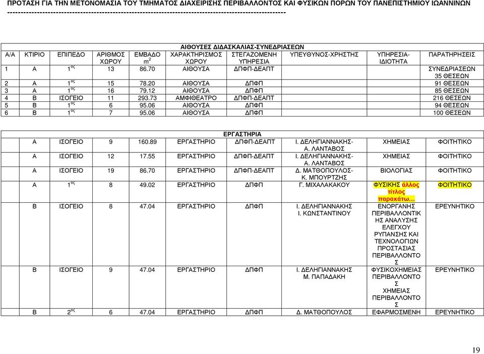 06 ΑΙΘΟΥΣΑ ΠΦΠ 94 ΘΕΣΕΩΝ 6 Β 1 ος 7 95.06 ΑΙΘΟΥΣΑ ΠΦΠ 100 ΘΕΣΕΩΝ ΕΡΓΑΣΤΗΡΙΑ Α ΙΣΟΓΕΙΟ 9 160.89 ΕΡΓΑΣΤΗΡΙΟ ΠΦΠ- ΕΑΠΤ Ι. ΕΛΗΓΙΑΝΝΑΚΗΣ- Α. ΛΑΝΤΑΒΟΣ ΧΗΜΕΙΑΣ Α ΙΣΟΓΕΙΟ 12 17.55 ΕΡΓΑΣΤΗΡΙΟ ΠΦΠ- ΕΑΠΤ Ι.