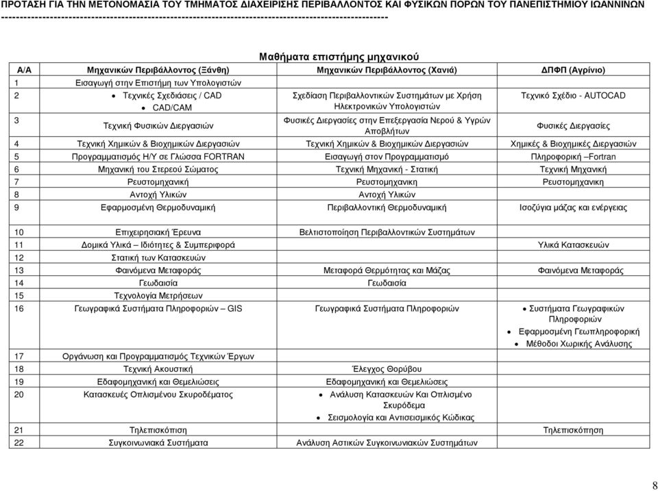 Χηµικών & Βιοχηµικών ιεργασιών Τεχνική Χηµικών & Βιοχηµικών ιεργασιών Χηµικές & Βιοχηµικές ιεργασιών 5 Προγραµµατισµός Η/Υ σε Γλώσσα FORTRAN Εισαγωγή στον Προγραµµατισµό Πληροφορική Fortran 6