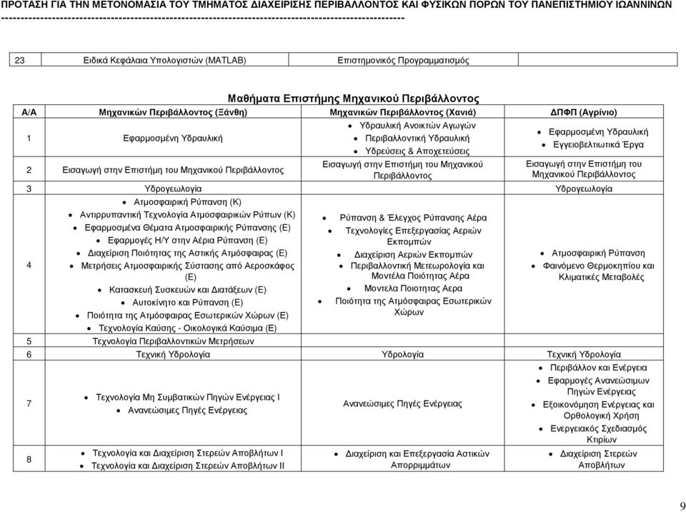 Περιβάλλοντος Εφαρµοσµένη Υδραυλική Εγγειοβελτιωτικά Έργα Εισαγωγή στην Επιστήµη του Μηχανικού Περιβάλλοντος 3 Υδρογεωλογία Υδρογεωλογία 4 Ατµοσφαιρική Ρύπανση (K) Αντιρρυπαντική Τεχνολογία