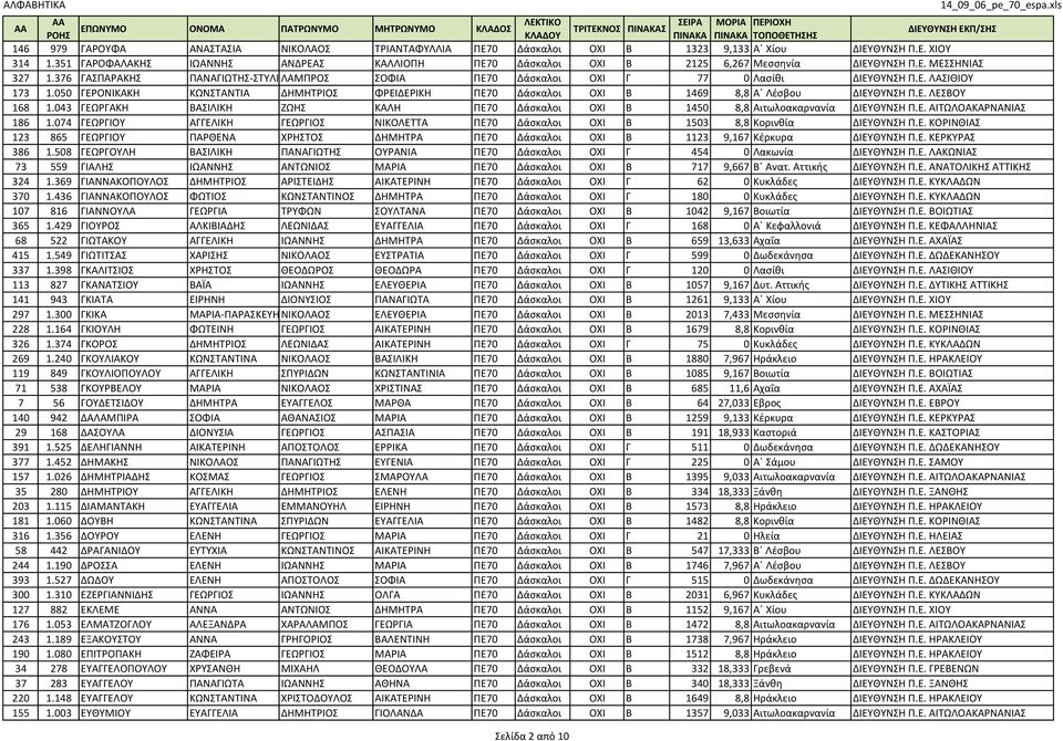 376 ΓΑΣΠΑΡΑΚΗΣ ΠΑΝΑΓΙΩΤΗΣ-ΣΤΥΛΙΑΝΟΣ ΛΑΜΠΡΟΣ ΣΟΦΙΑ ΠΕ70 Δάσκαλοι ΟΧΙ Γ 77 0 Λασίθι ΔΙΕΥΘΥΝΣΗ Π.Ε. ΛΑΣΙΘΙΟΥ 173 1.