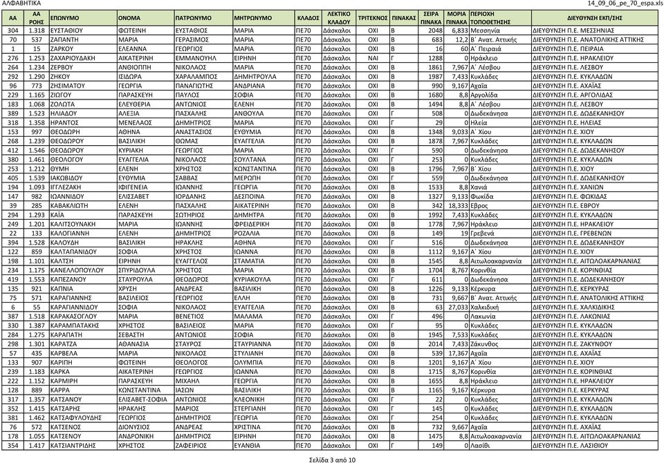 253 ΖΑΧΑΡΙΟΥΔΑΚΗ ΑΙΚΑΤΕΡΙΝΗ ΕΜΜΑΝΟΥΗΛ ΕΙΡΗΝΗ ΠΕ70 Δάσκαλοι ΝΑΙ Γ 1288 0 Ηράκλειο ΔΙΕΥΘΥΝΣΗ Π.Ε. ΗΡΑΚΛΕΙΟΥ 264 1.234 ΖΕΡΒΟΥ ΑΝΘΙΟΠΠΗ ΝΙΚΟΛΑΟΣ ΜΑΡΙΑ ΠΕ70 Δάσκαλοι ΟΧΙ Β 1861 7,967 Α Λέσβου ΔΙΕΥΘΥΝΣΗ Π.