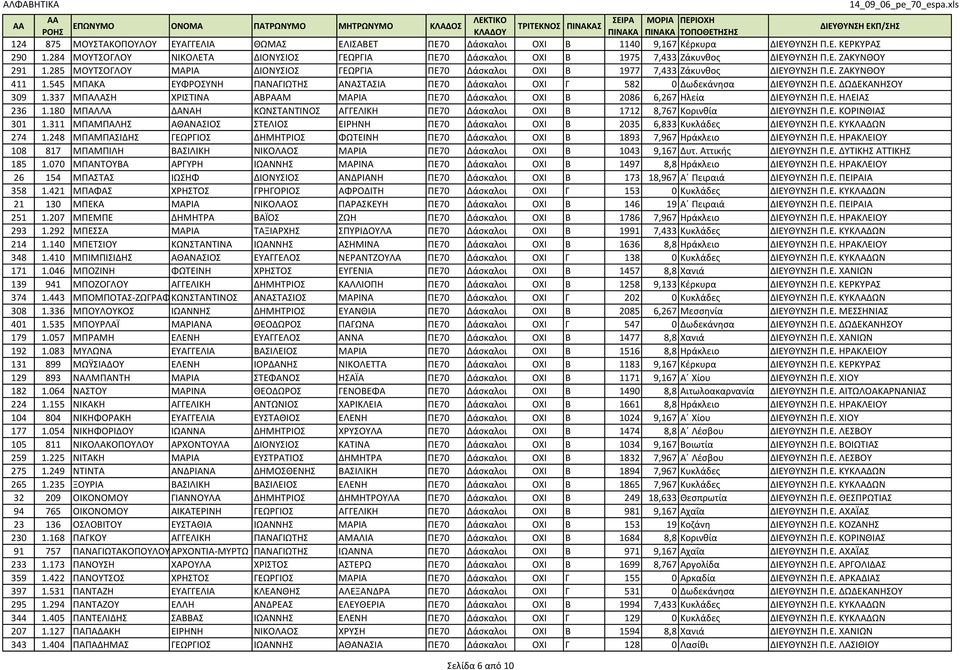 285 ΜΟΥΤΣΟΓΛΟΥ ΜΑΡΙΑ ΔΙΟΝΥΣΙΟΣ ΓΕΩΡΓΙΑ ΠΕ70 Δάσκαλοι ΟΧΙ Β 1977 7,433 Ζάκυνθος ΔΙΕΥΘΥΝΣΗ Π.Ε. ΖΑΚΥΝΘΟΥ 411 1.545 ΜΠΑΚΑ ΕΥΦΡΟΣΥΝΗ ΠΑΝΑΓΙΩΤΗΣ ΑΝΑΣΤΑΣΙΑ ΠΕ70 Δάσκαλοι ΟΧΙ Γ 582 0 Δωδεκάνησα ΔΙΕΥΘΥΝΣΗ Π.
