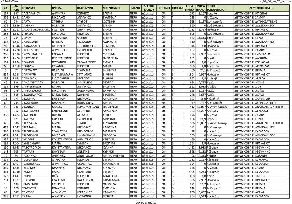 181 ΣΑΣΛΗΣ-ΘΕΟΤΟΚΑΤΟΣ ΓΕΩΡΓΙΟΣ ΔΗΜΗΤΡΙΟΣ ΕΛΛΑΣ ΠΕ70 Δάσκαλοι ΟΧΙ Β 1713 8,767 Ηράκλειο ΔΙΕΥΘΥΝΣΗ Π.Ε. ΗΡΑΚΛΕΙΟΥ 388 1.
