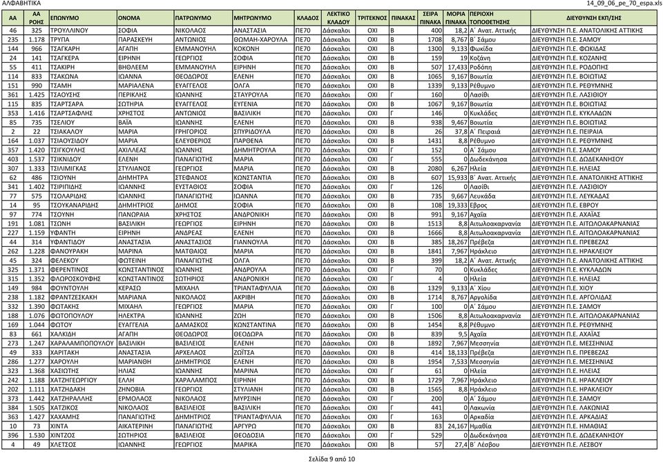 Ε. ΚΟΖΑΝΗΣ 55 411 ΤΣΑΚΙΡΗ ΒΗΘΛΕΕΜ ΕΜΜΑΝΟΥΗΛ ΕΙΡΗΝΗ ΠΕ70 Δάσκαλοι ΟΧΙ Β 507 17,433 Ροδόπη ΔΙΕΥΘΥΝΣΗ Π.Ε. ΡΟΔΟΠΗΣ 114 833 ΤΣΑΚΩΝΑ ΙΩΑΝΝΑ ΘΕΟΔΩΡΟΣ ΕΛΕΝΗ ΠΕ70 Δάσκαλοι ΟΧΙ Β 1065 9,167 Βοιωτία ΔΙΕΥΘΥΝΣΗ Π.