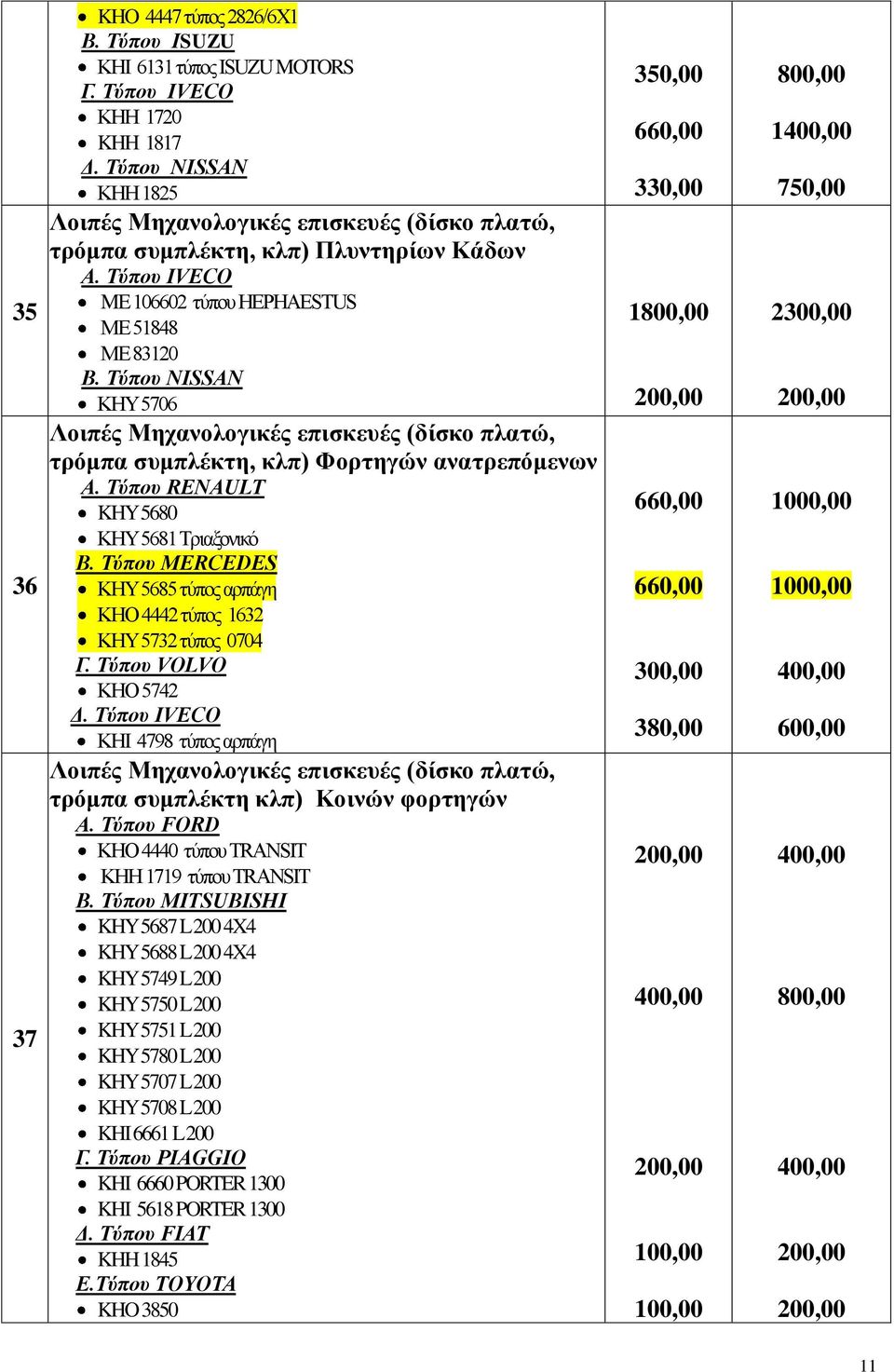 Τύπου NISSAN ΚΗΥ 5706 Λοιπές Μηχανολογικές επισκευές (δίσκο πλατώ, τρόμπα συμπλέκτη, κλπ) Φορτηγών ανατρεπόμενων Α. Τύπου RENAULT KHY 5680 KHY 5681 Τριαξονικό Β.