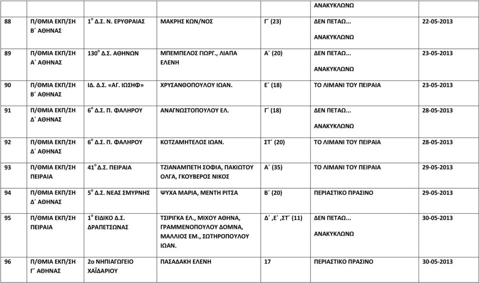 .. 28-05-2013 92 Π/ΘΜΙΑ ΕΚΠ/ΣΗ 6 ο Δ.Σ. Π. ΦΑΛΗΡΟΥ ΚΟΤΖΑΜΗΤΕΛΟΣ ΙΩΑΝ. ΣΤ (20) ΤΟ ΛΙΜΑΝΙ ΤΟΥ 28-05-2013 93 Π/ΘΜΙΑ ΕΚΠ/ΣΗ 41 ο Δ.Σ. ΤΖΙΑΝΑΜΠΕΤΗ ΣΟΦΙΑ, ΠΑΚΙΩΤΟΥ ΟΛΓΑ, ΓΚΟΥΒΕΡΟΣ ΝΙΚΟΣ Α (35) ΤΟ ΛΙΜΑΝΙ ΤΟΥ 29-05-2013 94 Π/ΘΜΙΑ ΕΚΠ/ΣΗ 5 ο Δ.