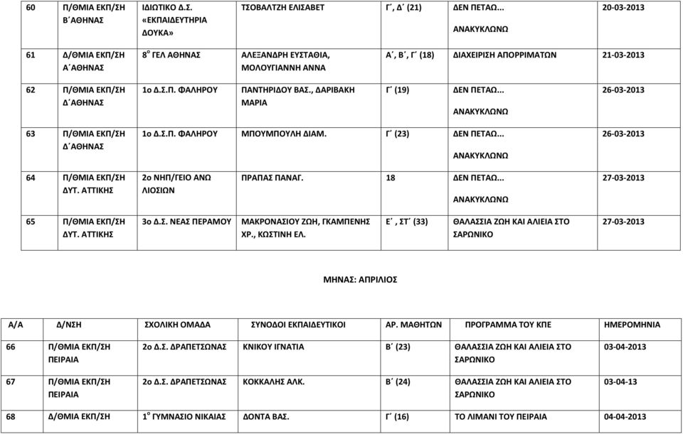 , ΔΑΡΙΒΑΚΗ ΜΑΡΙΑ Γ (19) ΔΕΝ ΠΕΤΑΩ... 26-03-2013 63 Π/ΘΜΙΑ ΕΚΠ/ΣΗ Δ ΑΘΗΝΑΣ 1ο Δ.Σ.Π. ΦΑΛΗΡΟΥ ΜΠΟΥΜΠΟΥΛΗ ΔΙΑΜ. Γ (23) ΔΕΝ ΠΕΤΑΩ... 26-03-2013 64 Π/ΘΜΙΑ ΕΚΠ/ΣΗ ΔΥΤ.