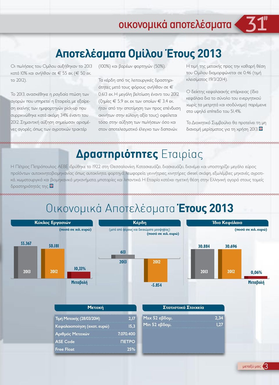 Σημαντική αύξηση σημείωσαν ορισμένες αγορές, όπως των αγροτικών τρακτέρ (100%) και βαρέων φορτηγών (50%). Τα κέρδη από τις λειτουργικές δραστηριότητες μετά τους φόρους ανήλθαν σε 0,613 εκ.