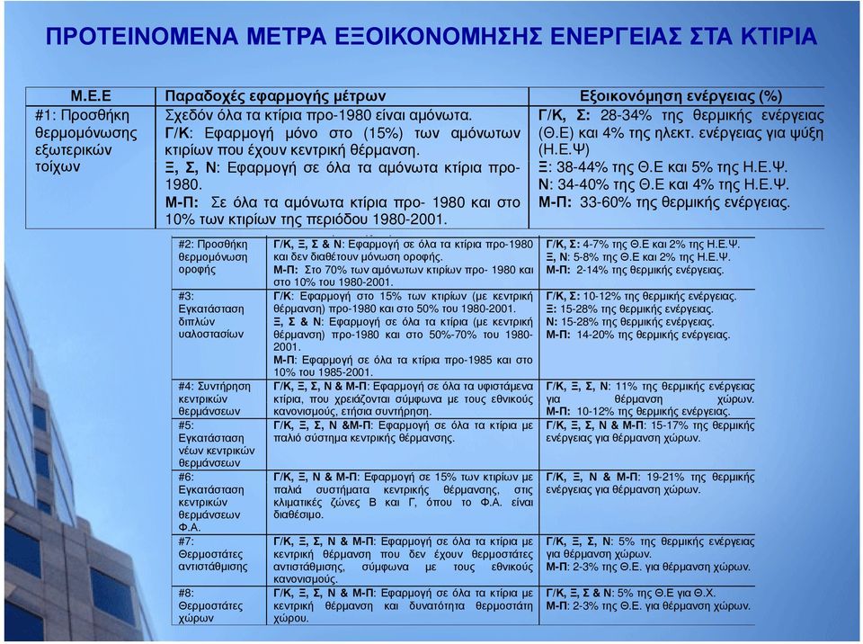 Μ-Π: Σε όλα τα αμόνωτα κτίρια προ- 1980 και στο 10% των κτιρίων της περιόδου 1980-2001. Ξ: 38-44% της Θ.Ε και 5% της Η.Ε.Ψ. Ν: 34-40% της Θ.Ε και 4% της Η.Ε.Ψ. Μ-Π: 33-60% της θερμικής ενέργειας.