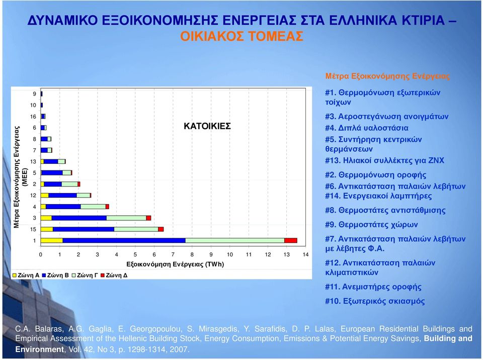 Ηλιακοί συλλέκτες για ΖΝΧ #2. Θερμομόνωση οροφής #6. Αντικατάσταση παλαιών λεβήτων #14. Ενεργειακοί λαμπτήρες #8. Θερμοστάτες αντιστάθμισης #9. Θερμοστάτες χώρων #7.