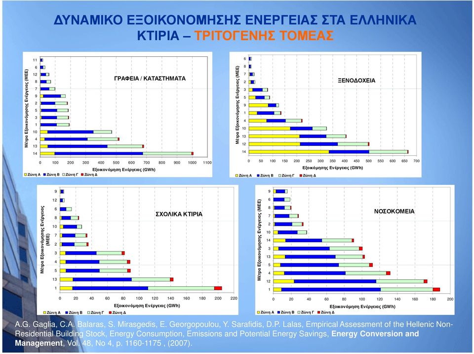 650 700 Ζώνη A Ζώνη B Ζώνη Γ Ζώνη Εξοικόμησης Ενέργειας (GWh) 9 9 έργειας Μέτρ ρα Εξοικονόμησης Εν (ΜΕΕ) 12 6 8 10 7 2 3 4 5 13 ΣΧΟΛΙΚΑ ΚΤΙΡΙΑ ειας (ΜΕΕ) Μέτρα Εξοικονόμησης Ενέργ 6 8 7 2 10 14 3 13