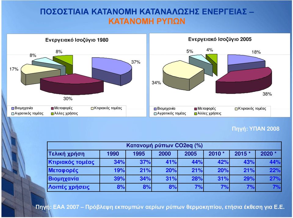 Κατανομή ρύπων CO2eq (%) Τελική χρήση 1990 1995 2000 2005 2010 * 2015 * 2020 * Κτιριακός τομέας 34% 37% 41% 44% 42% 43% 44% Μεταφορές 19% 21% 20% 21% 20%