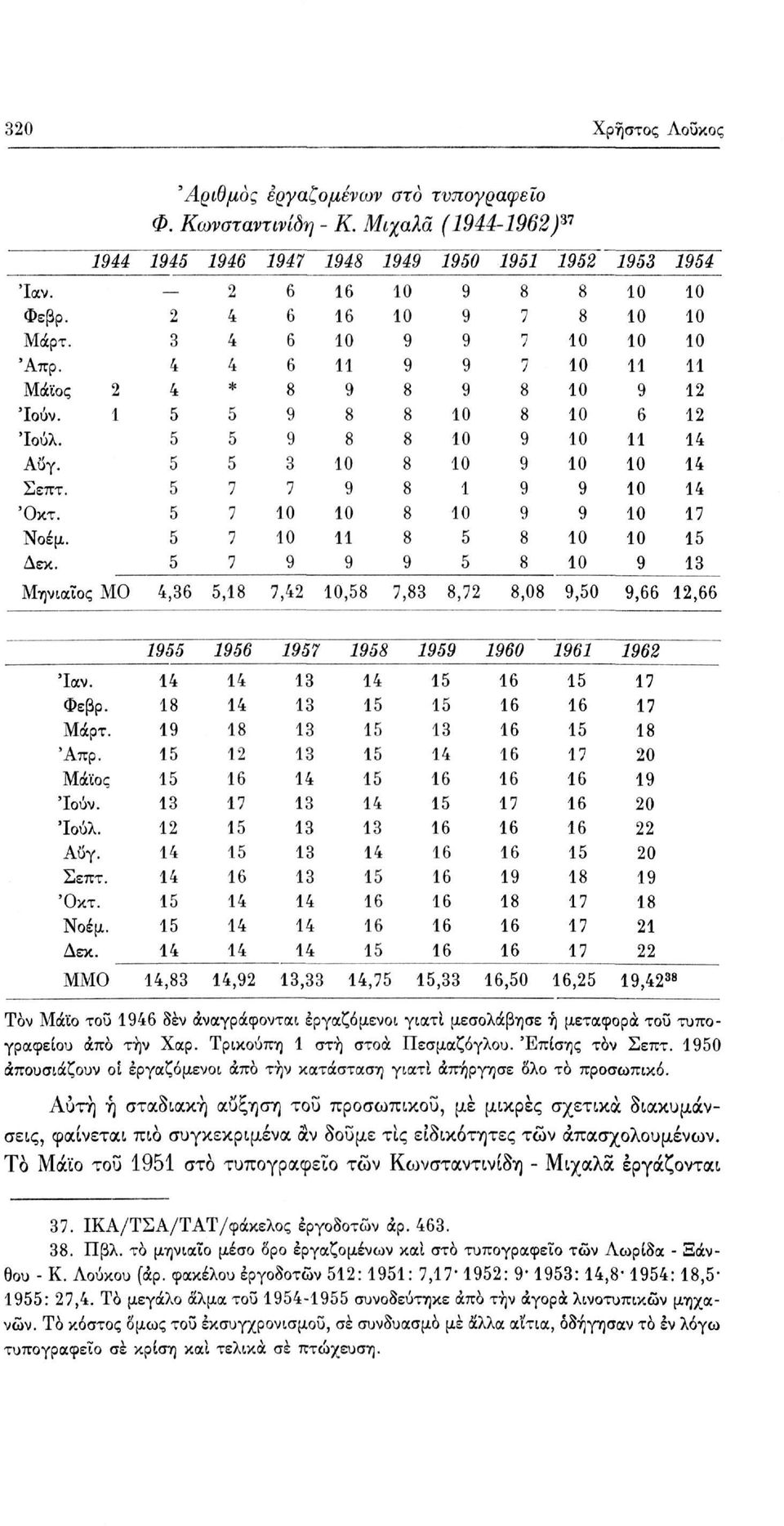 Δεκ. 3 2 6 2 7 7 3 3 3 3 3 3 3 3 3 3 60 7 6 7 7 7 7 62 ΜΜΟ,3,2 3,33,7,33,0,2,42 3 Τον Μάϊο τοϋ 6 δεν αναγράφονται εργαζόμενοι γιατί μεσολάβησε ή μεταφορά του τυπογραφείου άπο τήν Χαρ.