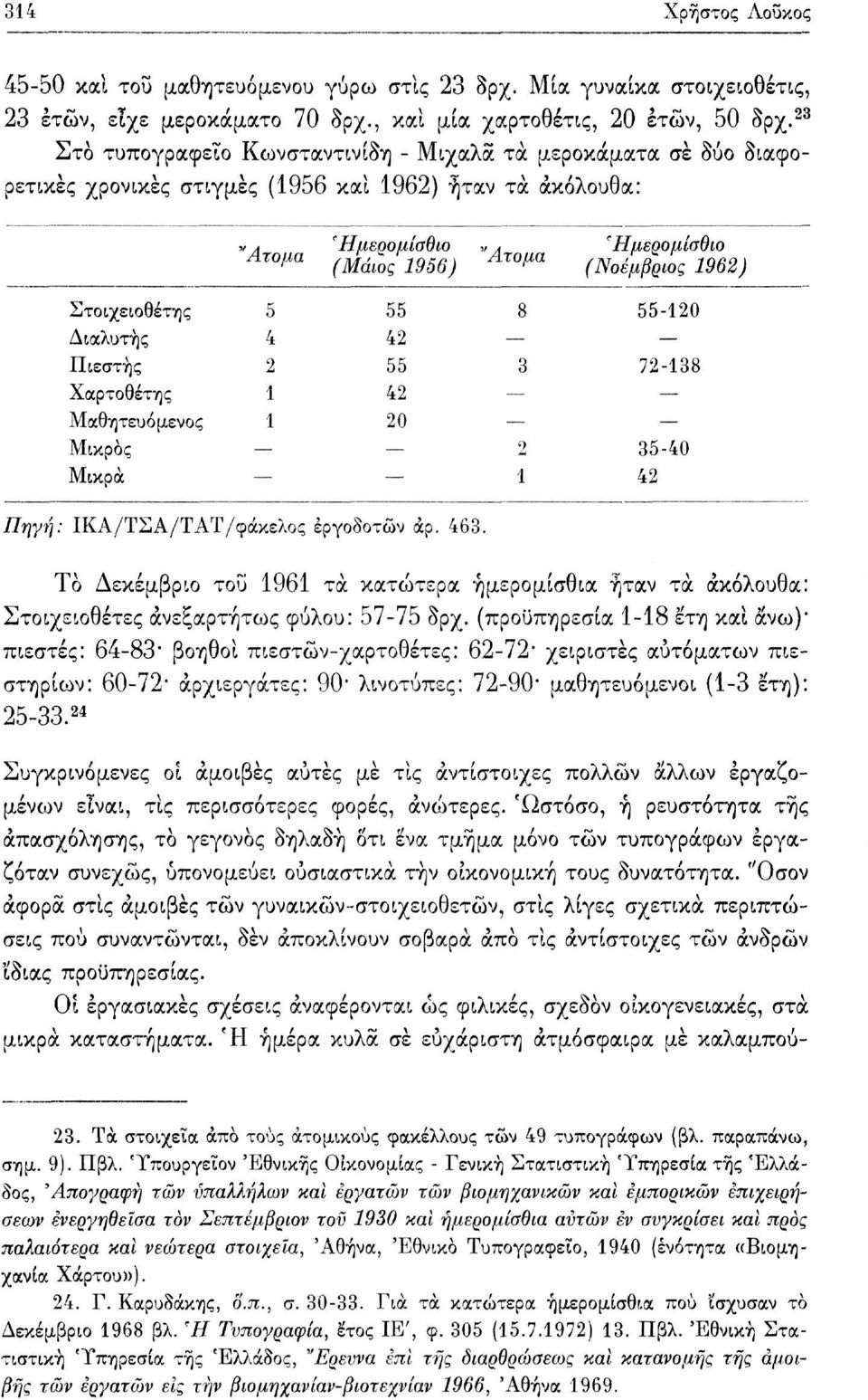 'Ημερομίσθιο Λτομα ( Μ ώ ο ς m 6 ) Ατομα ( Νοέμ β ριος 262) Στοιχειοθέτης Διαλυτής Πιεστής Χαρτοθέτης Μαθητευόμενος Μικρός Μικρά 4 2 42 42 20 3 2-20 72-3 3-40 42 Πηγή: ΙΚΑ/ΤΣΑ/ΤΑΤ/φάκελος εργοδοτών