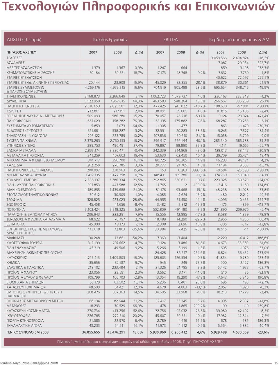 769 1,8% ΕΤΑΙΡΙΕΣ ΕΠΕΝΔΥΣΕΩΝ 40.622-72.097-277,5% ΕΤΑΙΡΙΕΣ ΕΠΕΝΔ. ΑΚΙΝΗΤΗΣ ΠΕΡΙΟΥΣΙΑΣ 20.444 23.908 16,9% 45.029 32.355-28,1% 38.879 30.351-21,9% ΕΤΑΙΡΙΕΣ ΣΥΜΜΕΤΟΧΩΝ 4.269.176 4.979.215 16,6% 704.