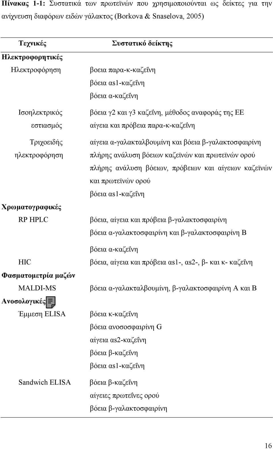 α-καζεΐνη βόεια γ2 και γ3 καζεΐνη, µέθοδος αναφοράς της ΕΕ αίγεια και πρόβεια παρα-κ-καζεΐνη αίγεια α-γαλακταλβουµίνη και βόεια β-γαλακτοσφαιρίνη πλήρης ανάλυση βόειων καζεϊνών και πρωτεϊνών ορού