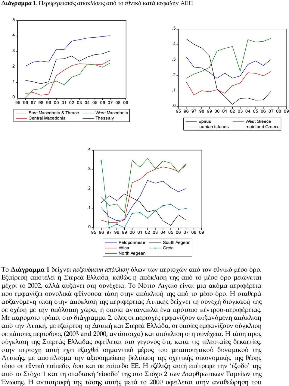 Εξαίρεση αποτελεί η τερεά Ελλάδα, καθώς η απόκλισή της από το μέσο όρο μειώνεται μέχρι το 2002, αλλά αυξάνει στη συνέχεια.