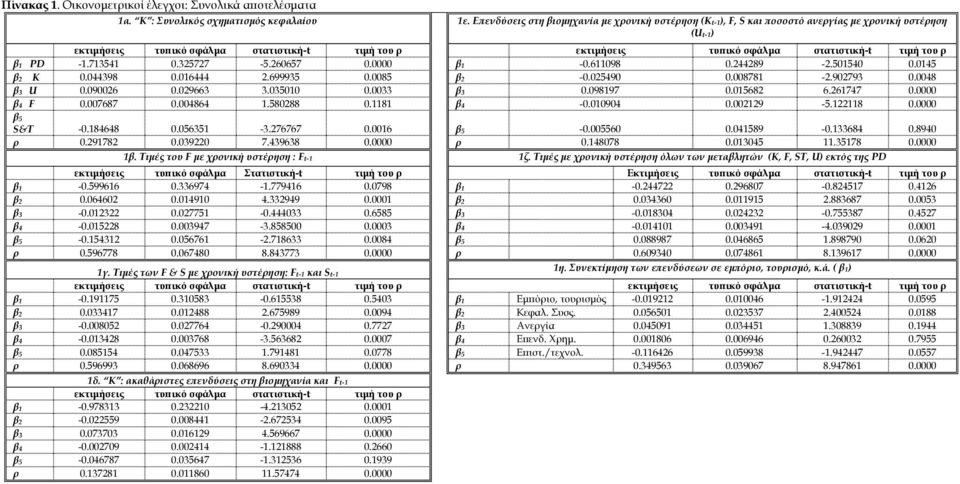 του ρ β1 PD -1.713541 0.325727-5.260657 0.0000 β1-0.611098 0.244289-2.501540 0.0145 β2 K 0.044398 0.016444 2.699935 0.0085 β2-0.025490 0.008781-2.902793 0.0048 β3 U 0.090026 0.029663 3.035010 0.