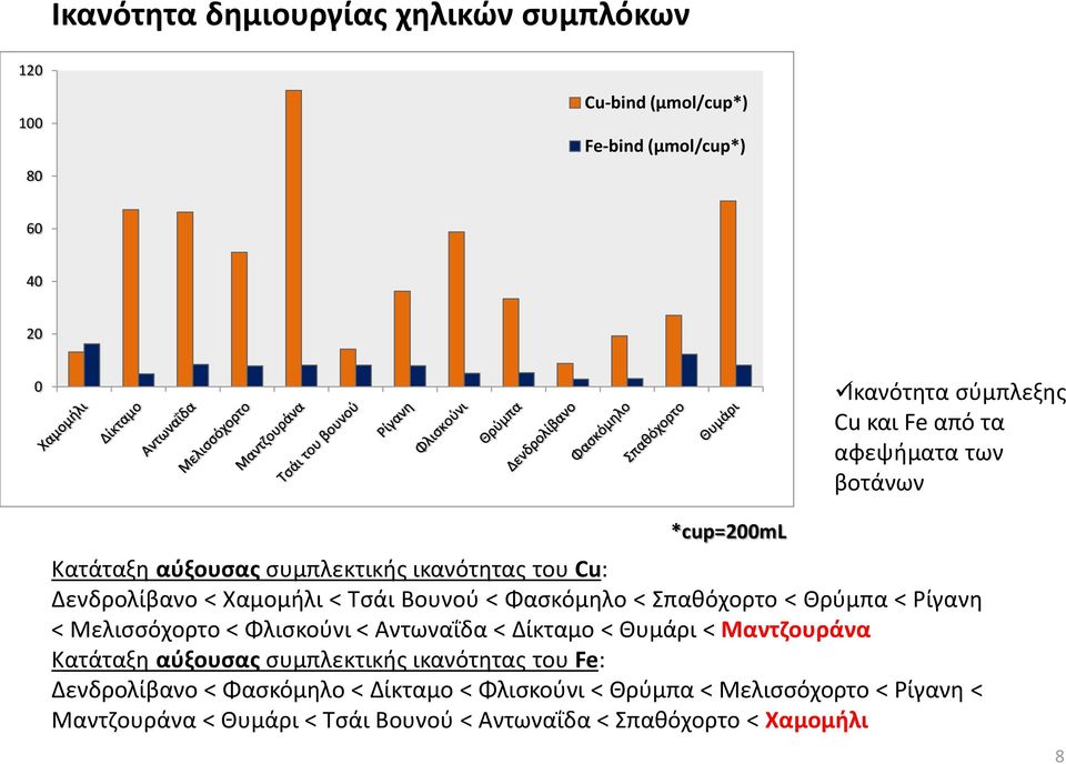 Σπαθόχορτο < Θρύμπα < Ρίγανη < Μελισσόχορτο < Φλισκούνι < Αντωναΐδα < Δίκταμο < Θυμάρι < Μαντζουράνα Κατάταξη αύξουσας συμπλεκτικής ικανότητας