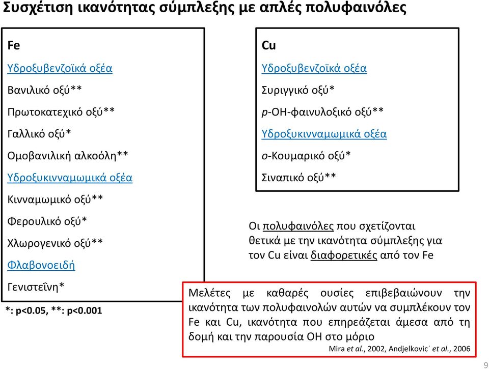 001 Cu Υδροξυβενζοϊκά οξέα Συριγγικό οξύ* p-oh-φαινυλοξικό οξύ** Υδροξυκινναμωμικά οξέα o-κουμαρικό οξύ* Σιναπικό οξύ** Οι πολυφαινόλες που σχετίζονται θετικά με την ικανότητα