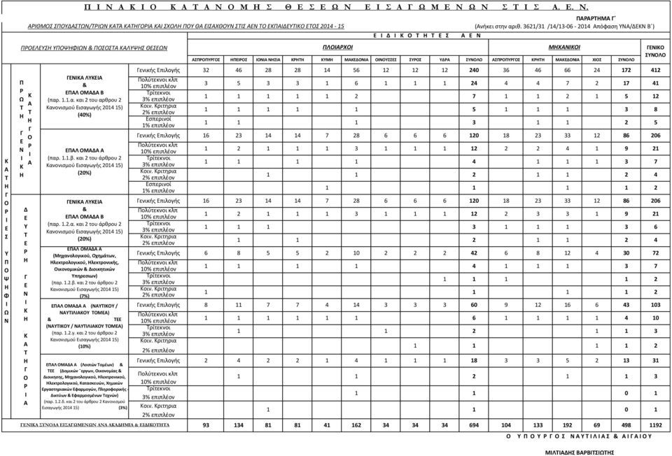 Ι Κ Η Κ Α Τ Η Γ Ο Ρ Ι Α Κ Α Τ Η Γ Ο Ρ Ι Α ΓΕΝΙΚΑ ΛΥΚΕΙΑ & ΕΠΑΛ ΟΜΑΔΑ Β (παρ. 1.1.α. και 2 του αρθρου 2 Κανονισμού Εισαγωγής 2014 15) (40%) ΕΠΑΛ ΟΜΑΔΑ Α (παρ. 1.1.β.
