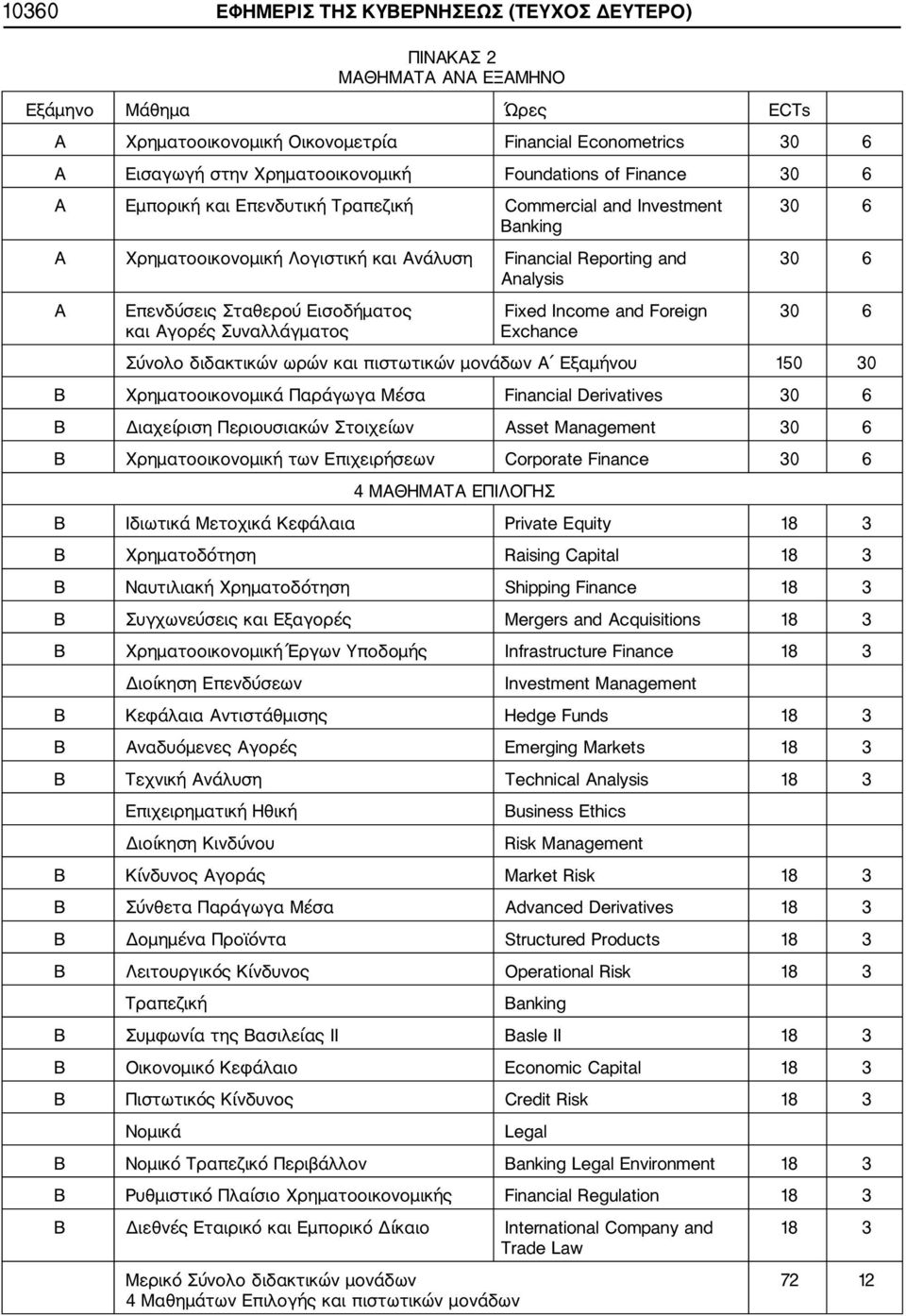Σταθερού Εισοδήματος και Αγορές Συναλλάγματος Fixed Income and Foreign Exchance 30 6 Σύνολο διδακτικών ωρών και πιστωτικών μονάδων Α Εξαμήνου 150 30 Β Χρηματοοικονομικά Παράγωγα Μέσα Financial