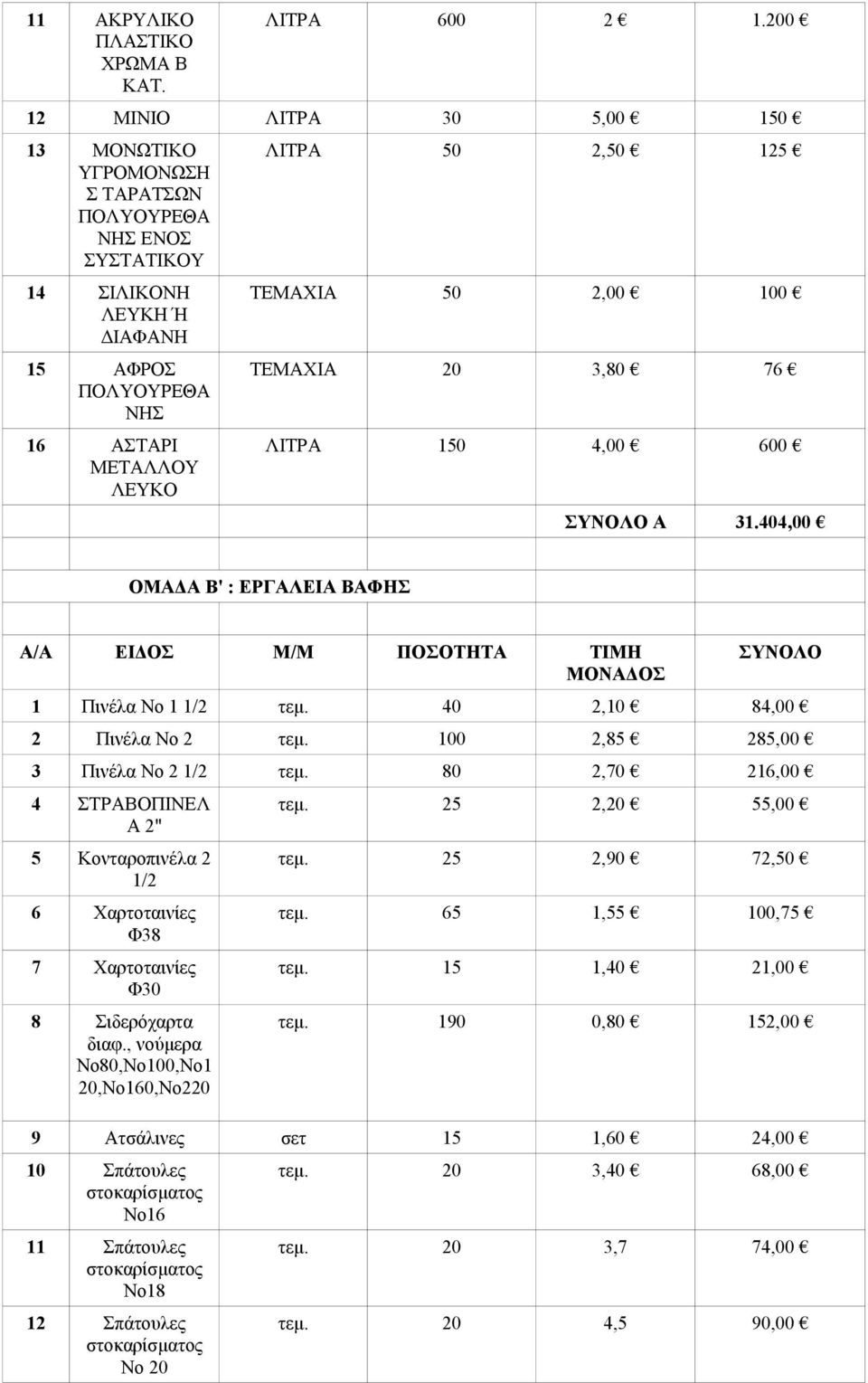 50 2,00 100 ΤΕΜΑΧΙΑ 20 3,80 76 ΛΙΤΡΑ 150 4,00 600 ΣΥΝΟΛΟ A 31.404,00 ΟΜΑΔΑ Β' : ΕΡΓΑΛΕΙΑ ΒΑΦΗΣ Α/Α ΕΙΔΟΣ Μ/Μ ΠΟΣΟΤΗΤΑ ΤΙΜΗ ΜΟΝΑΔΟΣ ΣΥΝΟΛΟ 1 Πινέλα No 1 1/2 τεμ. 40 2,10 84,00 2 Πινέλα No 2 τεμ.