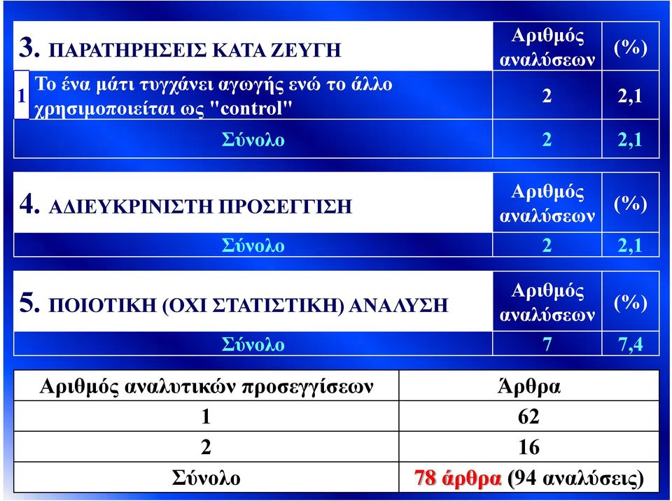 ΑΔΙΕΥΚΡΙΝΙΣΤΗ ΠΡΟΣΕΓΓΙΣΗ Αριθμός αναλύσεων (%) 2 2,1 Σύνολο 2 2,1 Αριθμός αναλύσεων (%)