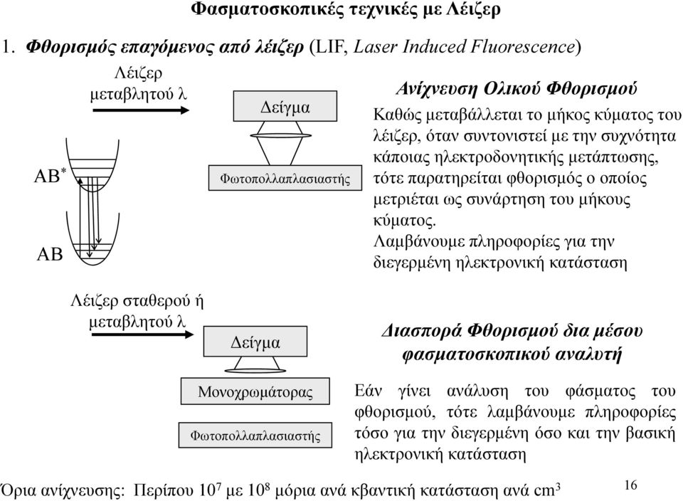 ζρ, όταν συντονιστεί με την συχνότητα κάποιας ηλεκτροδονητικής μετάπτωσης, τότε παρατηρείται φθορισμός ο οποίος μετριέται ως συνάρτηση του μήκους κύματος.