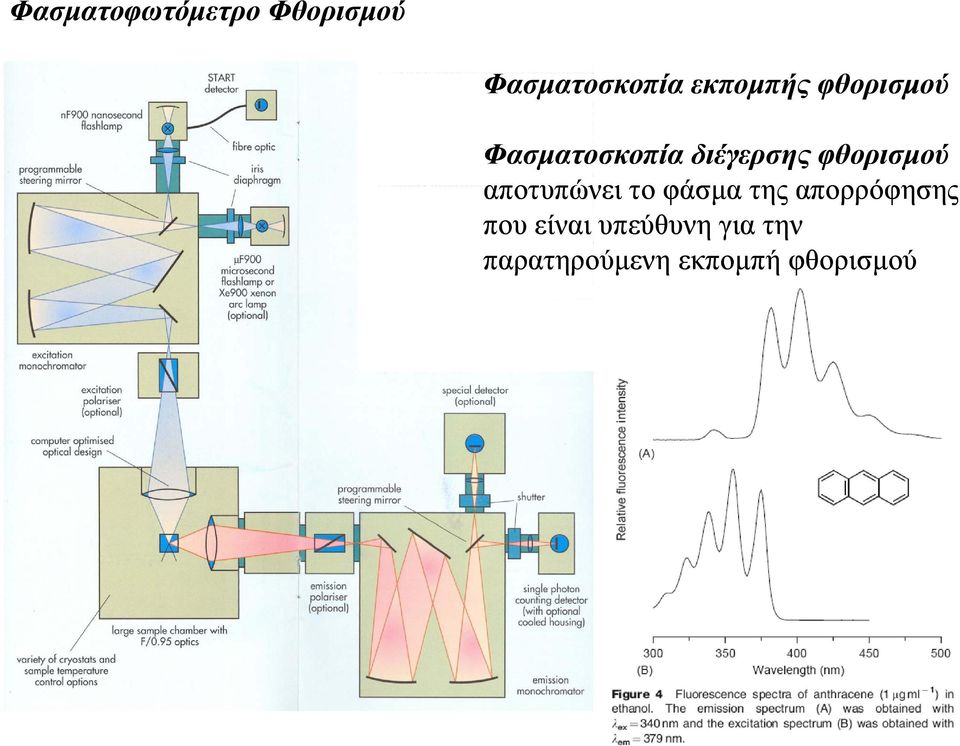 φθορισμού αποτυπώνει το φάσμα της απορρόφησης