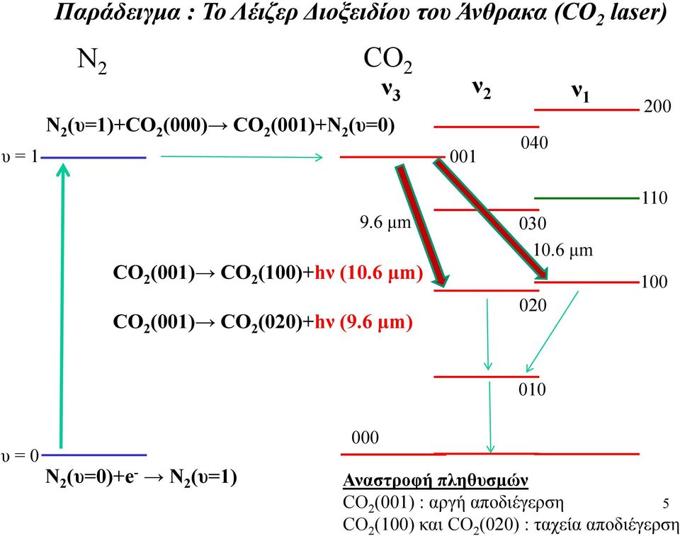 6 μm) CO 2 (001) CO 2 (020)+hν (9.6 μm) 040 9.6 μm 030 10.